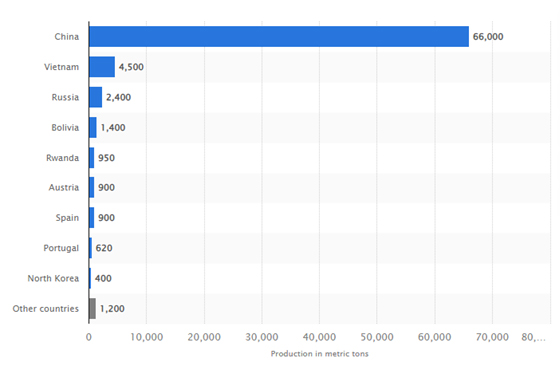 Tungsten Production by Country, 2021 (Metric tons).jpg